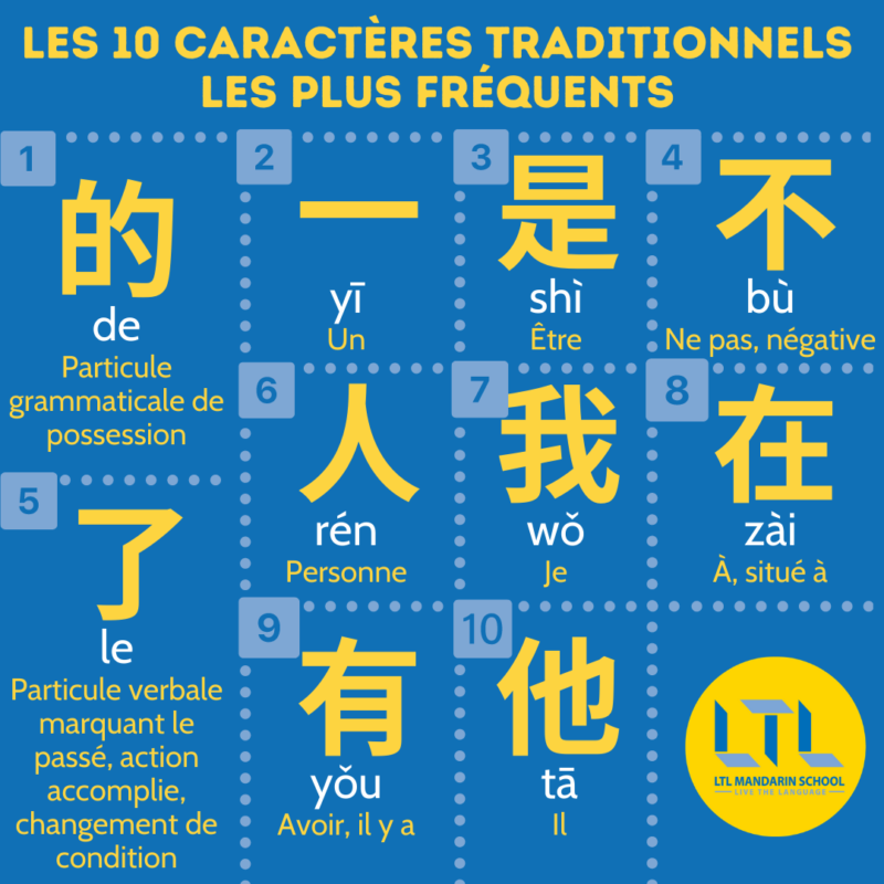 Caractères chinois traditionnels - TOP 10 bis