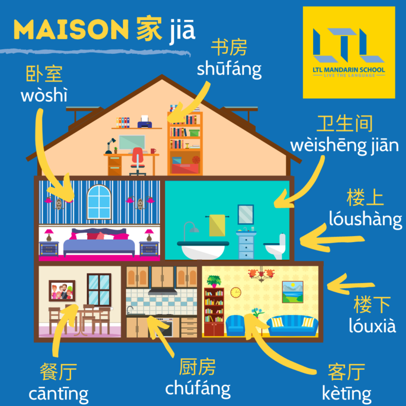 Maison en chinois