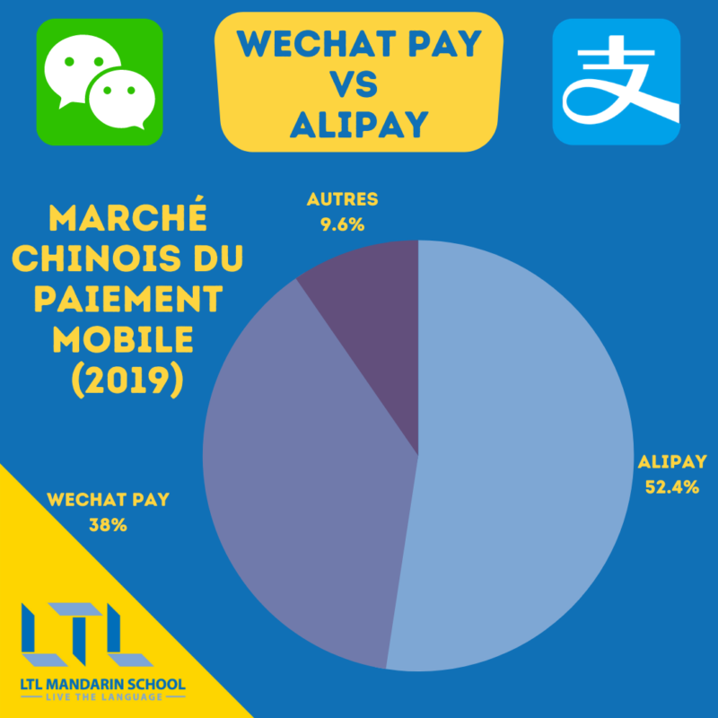 WeChat Pay vs Alipay - part du marché en Chine